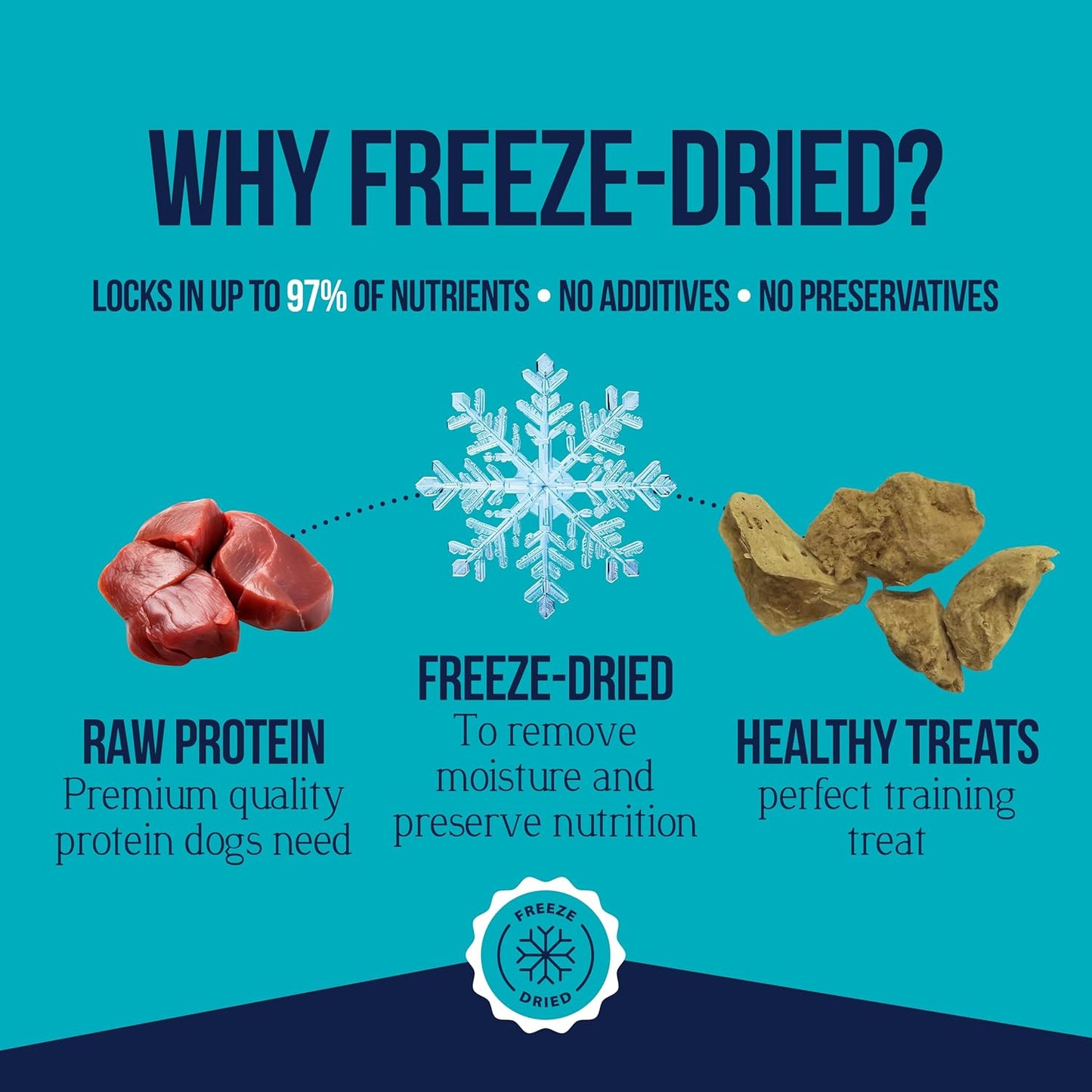 Chicken Liver Dog Treats, 1.5 Oz, ~25 Pieces, Freeze Dried Raw, Single Ingredient, 60% Protein Training Treats or Meal Topper in a Resealable Tub, Grain Free, Gluten Free